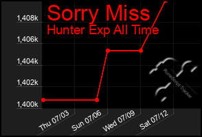 Total Graph of Sorry Miss
