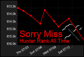 Total Graph of Sorry Miss