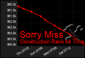 Total Graph of Sorry Miss