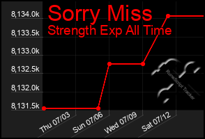 Total Graph of Sorry Miss