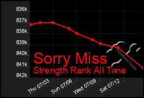 Total Graph of Sorry Miss