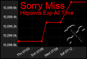 Total Graph of Sorry Miss