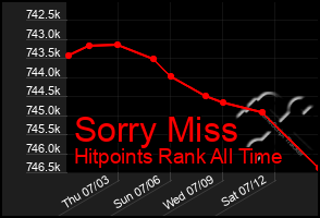 Total Graph of Sorry Miss
