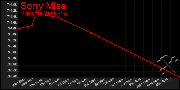 Last 7 Days Graph of Sorry Miss