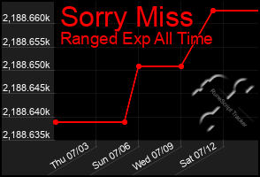 Total Graph of Sorry Miss
