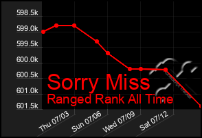 Total Graph of Sorry Miss