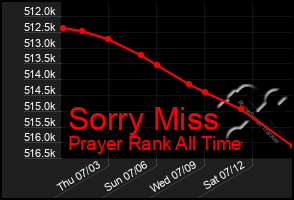 Total Graph of Sorry Miss