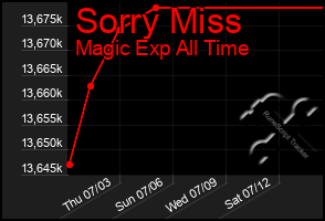 Total Graph of Sorry Miss