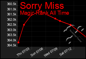 Total Graph of Sorry Miss