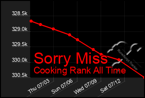 Total Graph of Sorry Miss