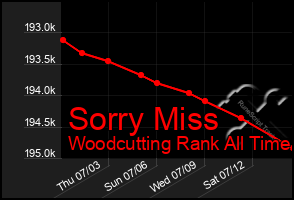 Total Graph of Sorry Miss
