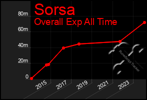 Total Graph of Sorsa