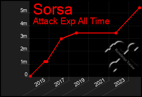 Total Graph of Sorsa