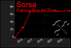 Total Graph of Sorsa