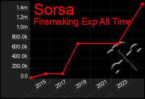 Total Graph of Sorsa