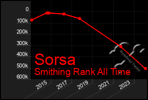 Total Graph of Sorsa