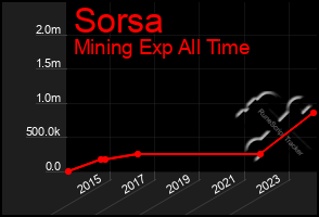 Total Graph of Sorsa
