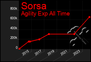 Total Graph of Sorsa