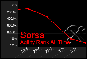Total Graph of Sorsa
