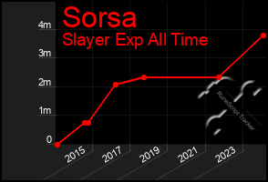 Total Graph of Sorsa