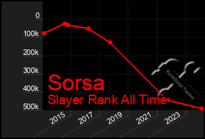 Total Graph of Sorsa