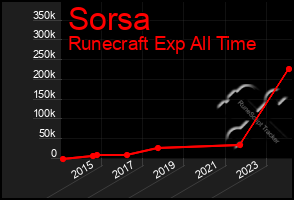 Total Graph of Sorsa