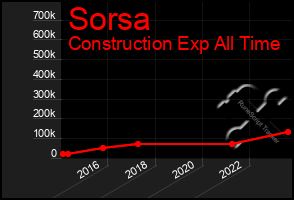 Total Graph of Sorsa