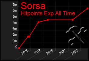 Total Graph of Sorsa