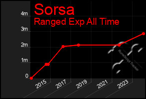 Total Graph of Sorsa
