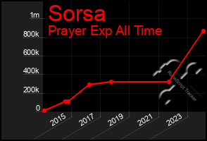 Total Graph of Sorsa