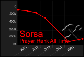 Total Graph of Sorsa