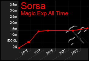 Total Graph of Sorsa