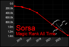 Total Graph of Sorsa