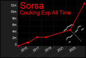 Total Graph of Sorsa