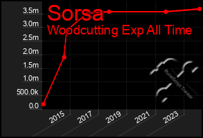 Total Graph of Sorsa