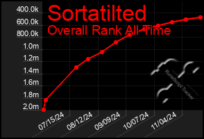 Total Graph of Sortatilted