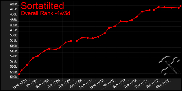 Last 31 Days Graph of Sortatilted