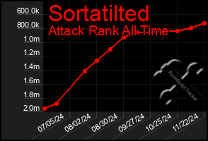 Total Graph of Sortatilted