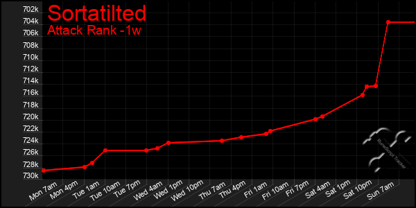 Last 7 Days Graph of Sortatilted