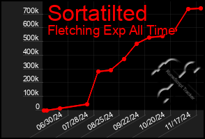 Total Graph of Sortatilted