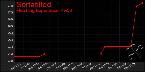 Last 31 Days Graph of Sortatilted