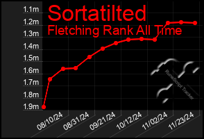 Total Graph of Sortatilted