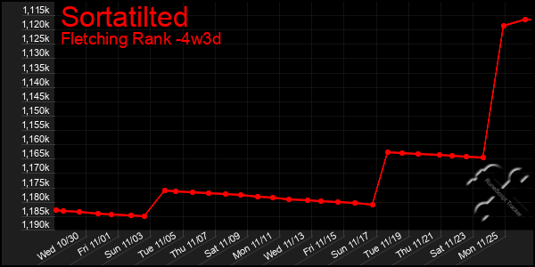 Last 31 Days Graph of Sortatilted