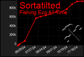 Total Graph of Sortatilted