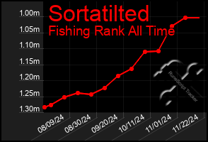 Total Graph of Sortatilted