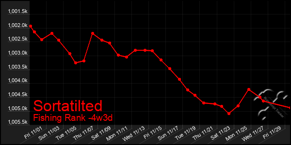 Last 31 Days Graph of Sortatilted