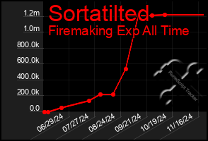 Total Graph of Sortatilted