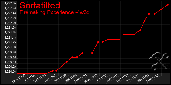 Last 31 Days Graph of Sortatilted