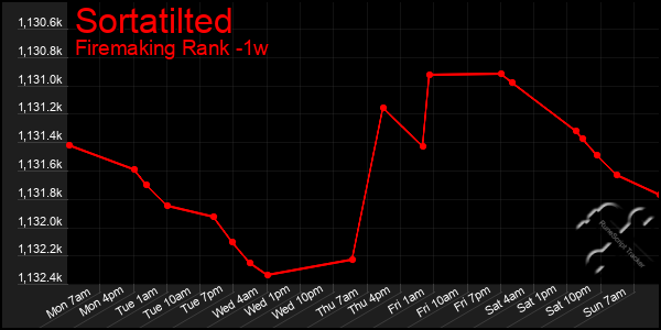 Last 7 Days Graph of Sortatilted