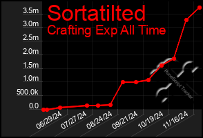 Total Graph of Sortatilted